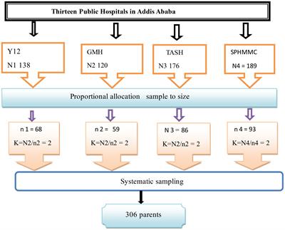 Parental stress and associated factors among parents of preterm neonates admitted at neonatal intensive care unit among selected governmental hospitals Addis Ababa, Ethiopia, 2022. An institution-based cross-sectional study